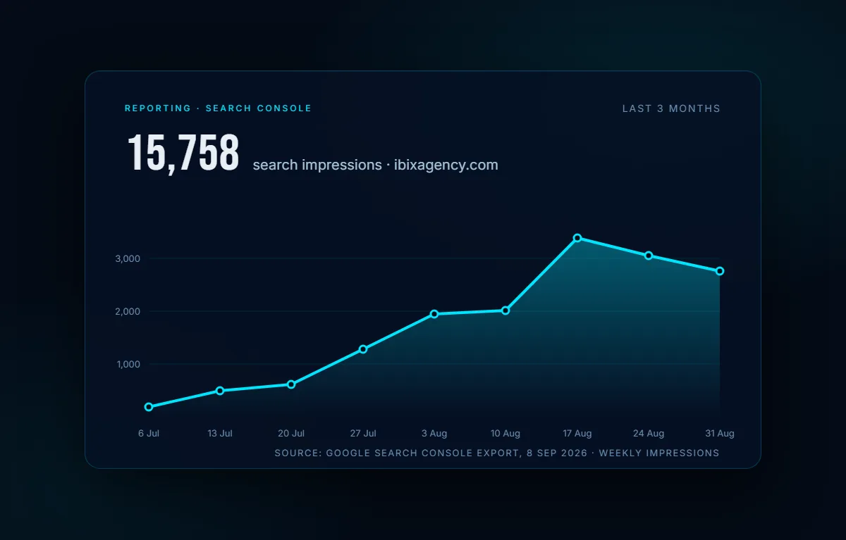 Search Console report: ibixagency.com weekly search impressions rising over the last three months